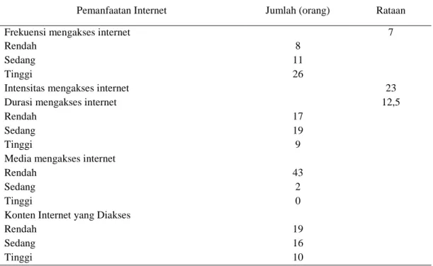 Tabel 3 Pemanfaatan internet oleh remaja desa 2018 