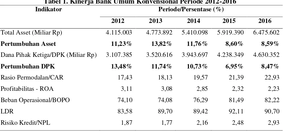 Tabel 1. Kinerja Bank Umum Konvensional Periode 2012-2016 