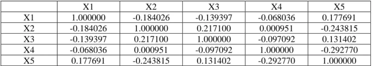 Tabel 4.2   Matriks Korelasi  X1  X2  X3  X4  X5  X1  1.000000  -0.184026  -0.139397  -0.068036  0.177691  X2  -0.184026  1.000000  0.217100  0.000951  -0.243815  X3  -0.139397  0.217100  1.000000  -0.097092  0.131402  X4  -0.068036  0.000951  -0.097092  1