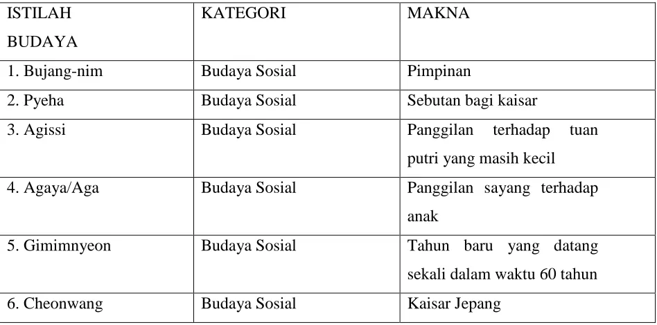 Tabel 1. Daftar istilah budaya khusus yang ditemukan dalam film The Last Princes: 