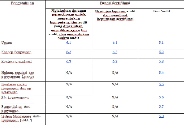 Tabel A.1 — Pengetahuan untuk audit 