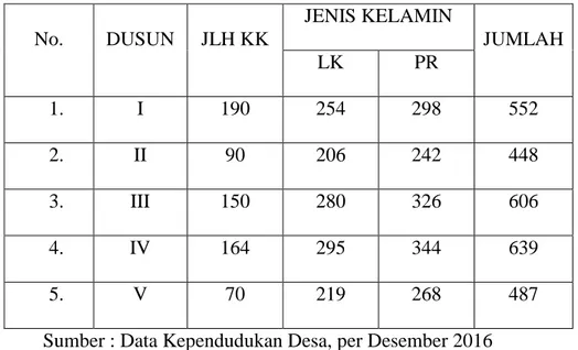 Tabel 2.4   Jumlah Penduduk  No.  DUSUN  JLH KK  JENIS KELAMIN  JUMLAH  LK  PR  1.    I  190  254  298  552  2