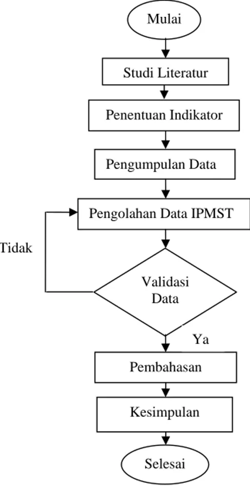 Diagram Metode Penelitian  PENGUMPULAN DATA 