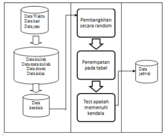 Gambar 1.  Kerangka Sistem  Dalam  Perancangan  Proses  algoritma  yang  menggambarkan  proses  jalannya  proses  program  yang  akan  dibuat  dari  input  data,  proses  data  sampai  dengan  output  ataupun  informasi  yang  dihasilkan