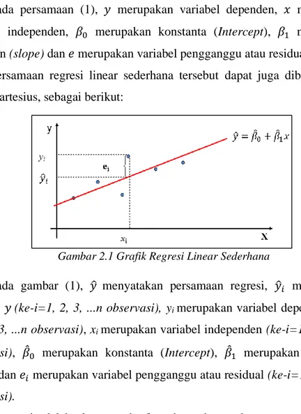 Gambar 2.1 Grafik Regresi Linear Sederhana 