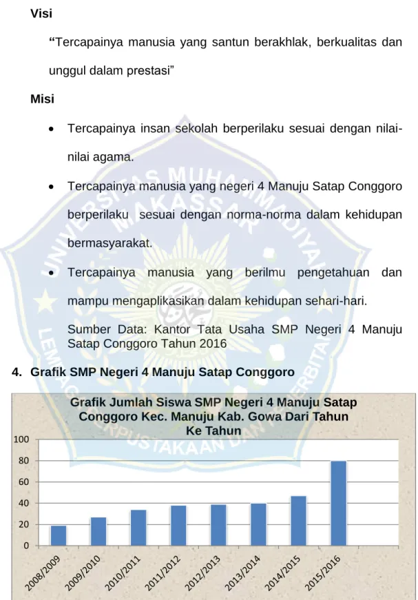 Grafik Jumlah Siswa SMP Negeri 4 Manuju Satap  Conggoro Kec. Manuju Kab. Gowa Dari Tahun  