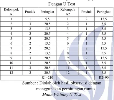 Tabel 3. Tabel Penolong Untuk Pengujian   Dengan U Test  Kelompok   A1  Produk  Peringkat  Kelompok A2  Produk  Peringkat  1  1  5,5  1  2  13,5  2  3  20,5  2  1  5,5  3  2  13,5  3  1  5,5  4  3  20,5  4  1  5,5  5  3  20,5  5  1  5,5  6  2  13,5  6  1  