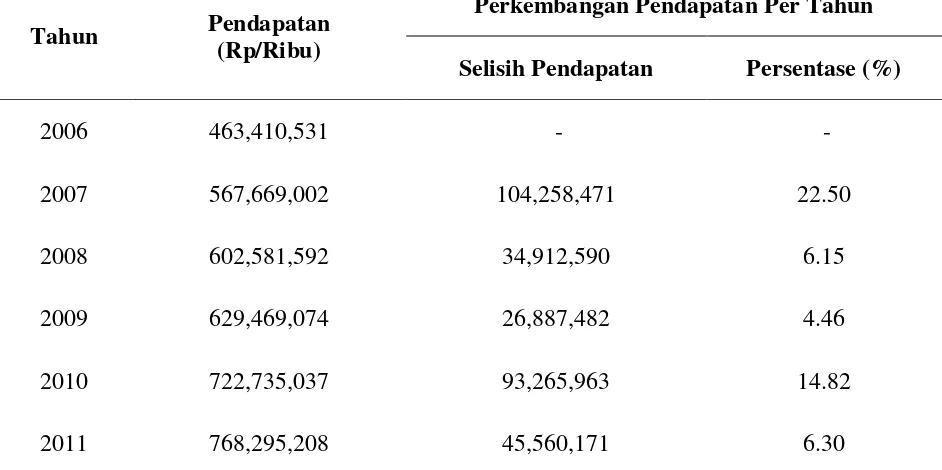 Tabel 2. Perkembangan Pendapatan (Rp/Ribu) Terminal Petikemas Koja  
