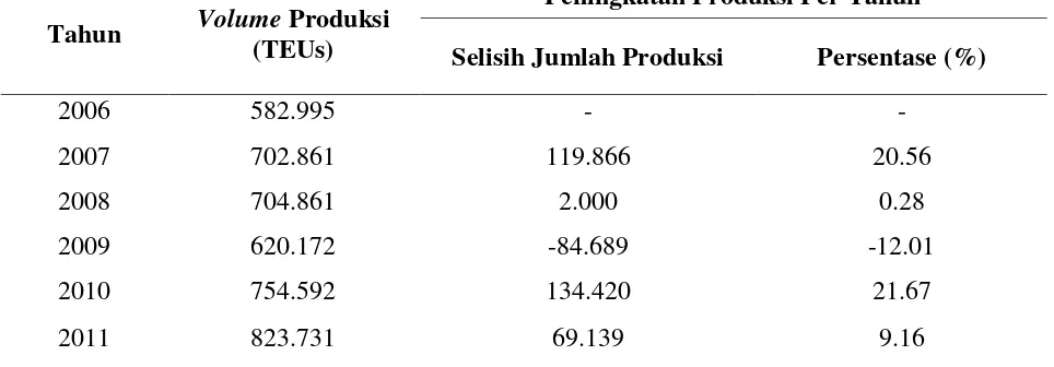 Tabel 3. Perkembangan Volume Produksi (TEUs) Terminal Petikemas Koja Tahun 2006-