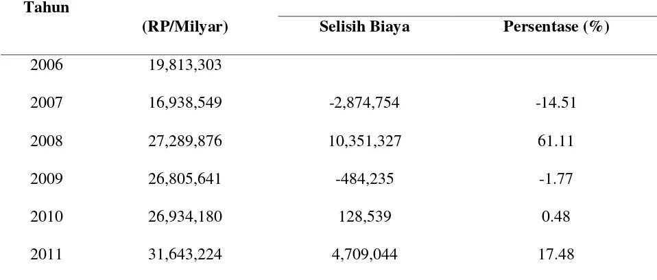 Tabel 4. Perkembangan Biaya Pemeliharaan Terminal Petikemas Koja  Tahun 2006-20011 