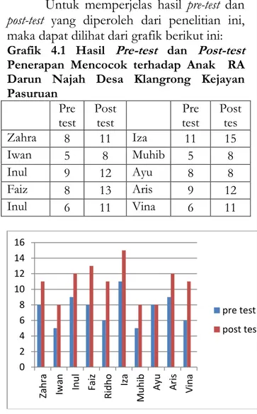 Grafik  4.1  Hasil  Pre-test  dan  Post-test  Penerapan  Mencocok  terhadap  Anak    RA  Darun  Najah  Desa  Klangrong  Kejayan  Pasuruan 