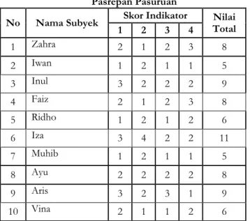 Tabel 4.3 Data Hasil Pre-test perkembangan  motorik halus terhadap anak RA Darun Najah  