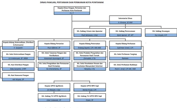 Gambar II.1 Struktur Organisasi