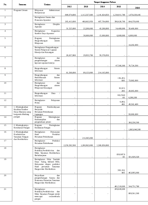 Tabel II.4Target Anggaran Program Dinas Pertanian Perikanan dan Kehutanan Tahun 2012 – 2016