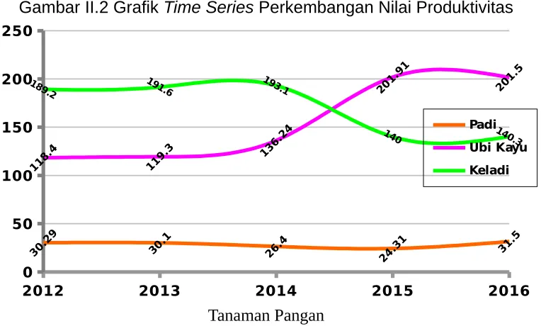 Gambar II.2 Grafik Time Series Perkembangan Nilai Produktivitas
