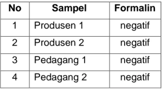 Tabel 1. Kandungan formalin pada ikan  asin  No  Sampel  Formalin  1  Produsen 1  negatif  2  Produsen 2  negatif  3  Pedagang 1  negatif  4  Pedagang 2  negatif  Kadar Garam 