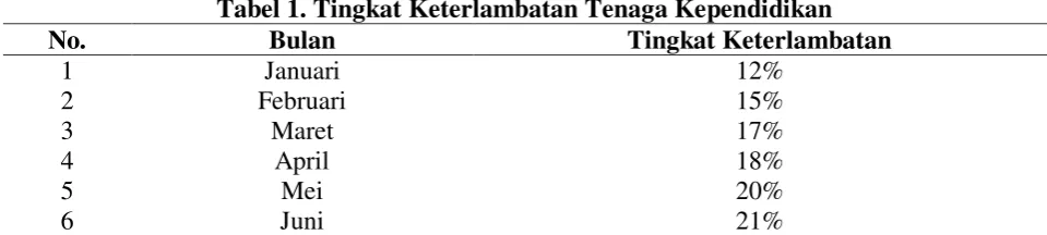 Tabel 1. Tingkat Keterlambatan Tenaga Kependidikan 