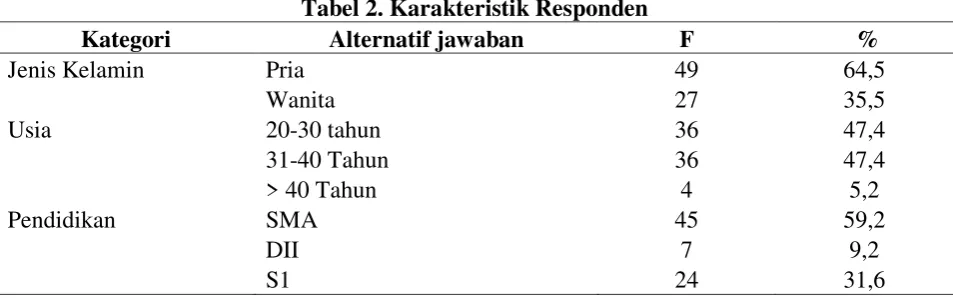Tabel 2. Karakteristik Responden 