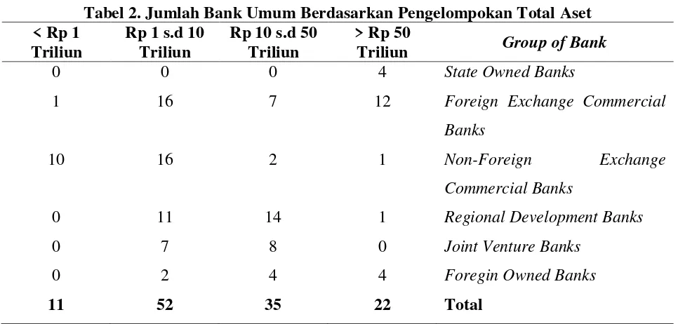 Tabel 2. Jumlah Bank Umum Berdasarkan Pengelompokan Total Aset 