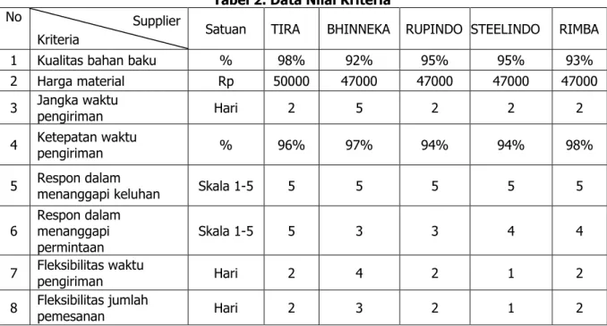 Tabel 2. Data Nilai Kriteria 