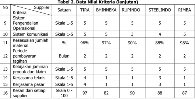 Tabel 2. Data Nilai Kriteria (lanjutan) 