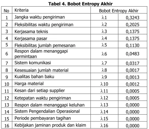 Tabel 4. Bobot Entropy Akhir 