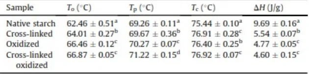Tabel 1. Sifat termal pati asli, ikatan silang, teroksidasi dan oksidasi ikatan silang