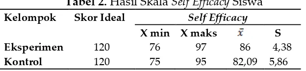 Tabel 2. Hasil Skala Self Efficacy Siswa 