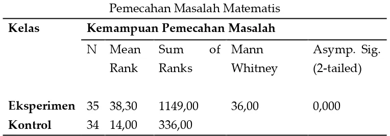 Tabel 6. Uji Mann-Whitney Gain Ternormalisasi Kemampuan 