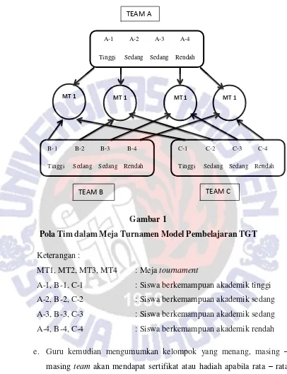 Gambar 1 Pola Tim dalam Meja Turnamen Model Pembelajaran TGT 
