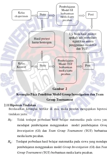 Gambar  2 Kerangka Pikir Penelitian Model Group Investigation dan Team 