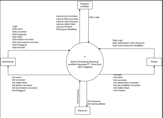 Gambar 1. Diagram Konteks