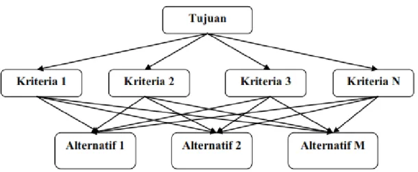 Gambar 2.2. Struktur Hierarki pada Metode AHP 