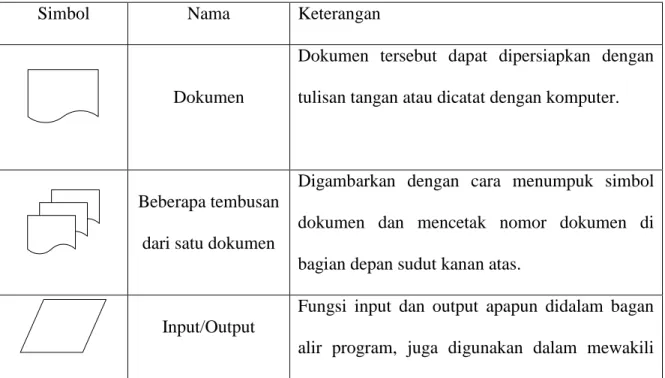 Tabel 2.4  Simbol-Simbol Diagram Alir (Flowchart) 