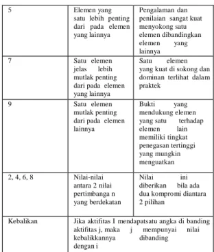 Tabel 1. Matrik perbandingan berpasangan     C A1 A2 A3 A4 A5 A1 1     A2     1     A3     1     A4     1     A5     1