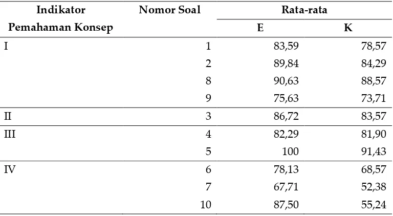 Tabel 5. Data Tes Kemampuan Pemahaman Konsep Siswa untuk Setia Butir Soal