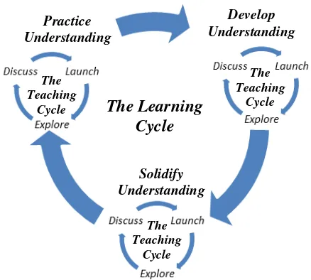 Gambar 3. Learning Cycle  