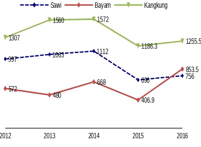 Gambar 2. Grafik Time Series Perkembangan Nilai Produktivitas Tanaman Hortikultura SayuranTahun 2012-2016