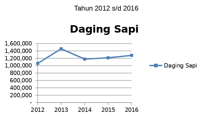 Grafik 5. Grafik ketersediaan Daging Sapi di Kota Pontianak 