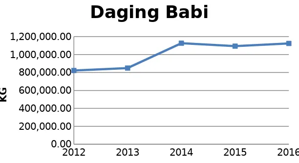 Grafik 8. Grafik Ketersediaan Daging Babi di Kota Pontianak Tahun 2012 s/d 2016