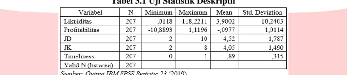 Tabel 3.1 Uji Statistik Deskriptif 