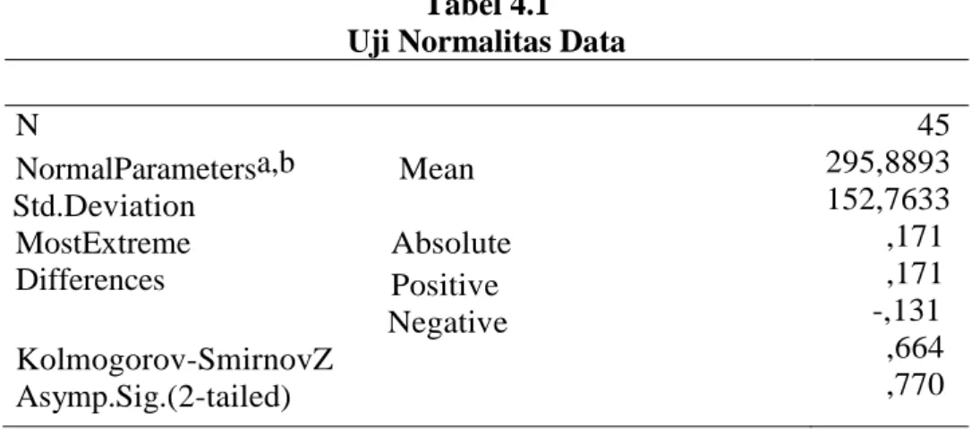 Tabel 4.1  Uji Normalitas Data 