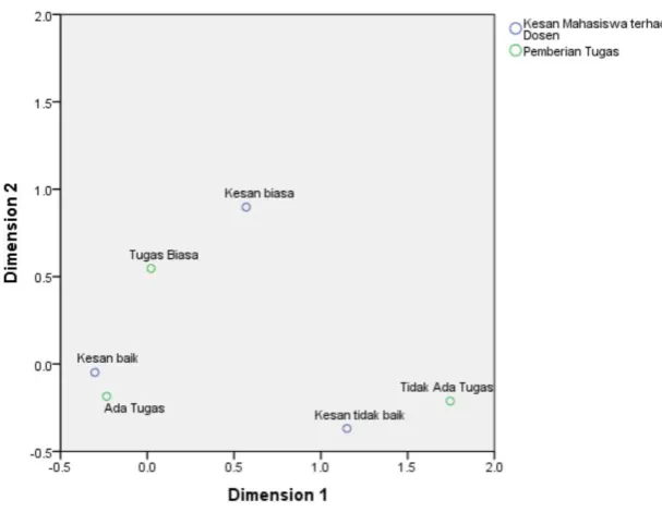 Gambar 1. Biplot Kesan dengan Tugas 