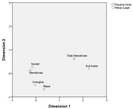 Gambar 3. Biplot peluang dengan pilihan 