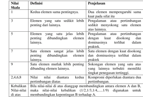 Tabel 4. Nilai skala banding berpasangan 