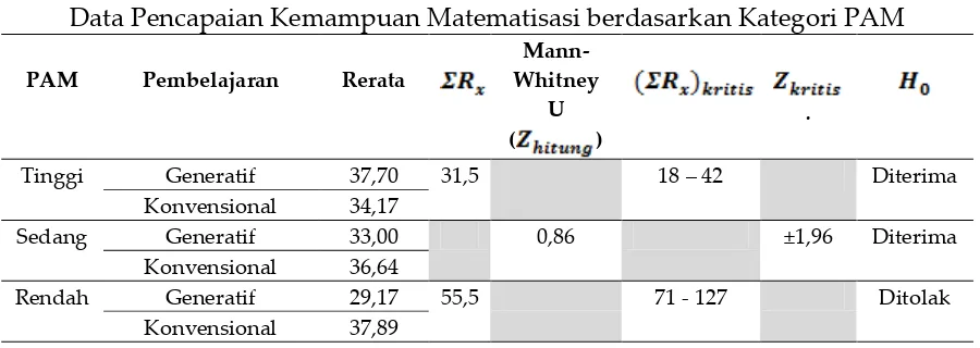 Tabel 3. Uji Perbedaan Rerata 