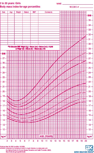 Tabel 2.2.2.2 Body Mass Index (BMI) pada Laki-laki usia 2-20 tahun 