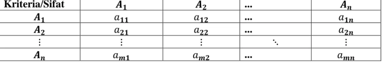 Tabel 1. Matriks Perbandingan Berpasangan 
