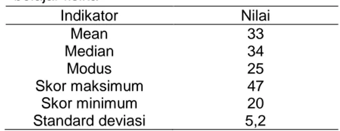 Tabel  1.  Sebaran  Data  Kesenangan  dalam  belajar fisika  Indikator  Nilai  Mean  33  Median  34  Modus  25  Skor maksimum  47  Skor minimum  20  Standard deviasi  5,2 