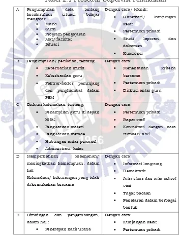 Tabel 2.1 Prosedur Supervisi Pendidikan 